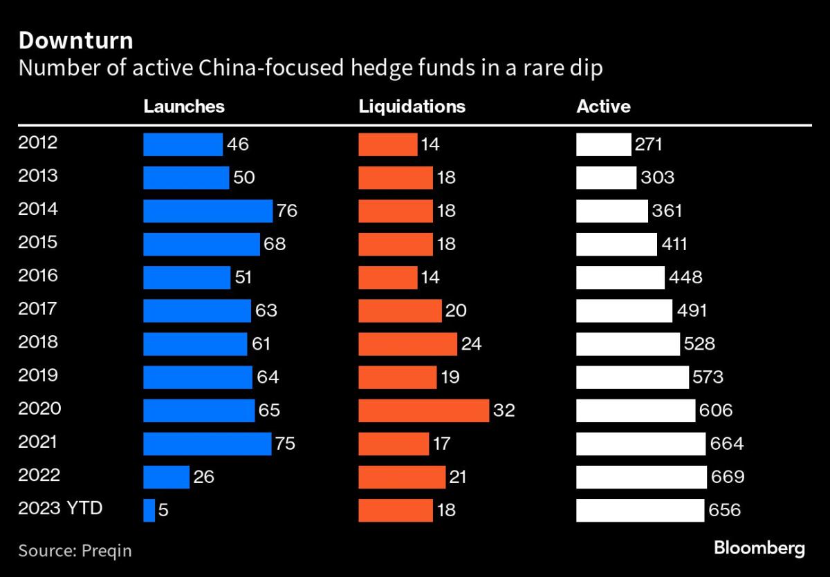 Chinese hedge funds in crisis After the losses, the US investor retreated