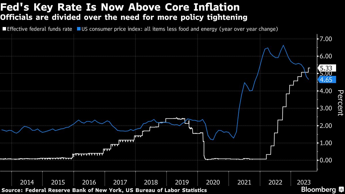 The Fed minutes are set to show that only a minority saw the end of tightening