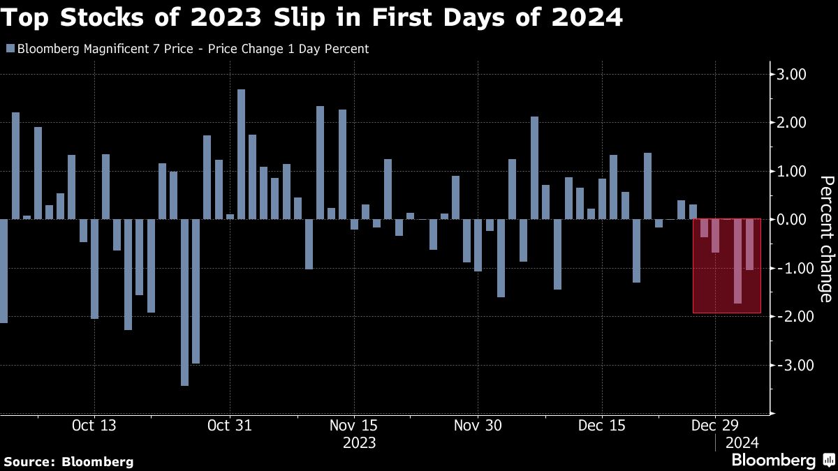 Stocks and bonds are stable after the sell-off;  Raw Gains: Markets Wrap